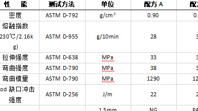 两种阻燃剂在高光聚丙烯材料中的对比